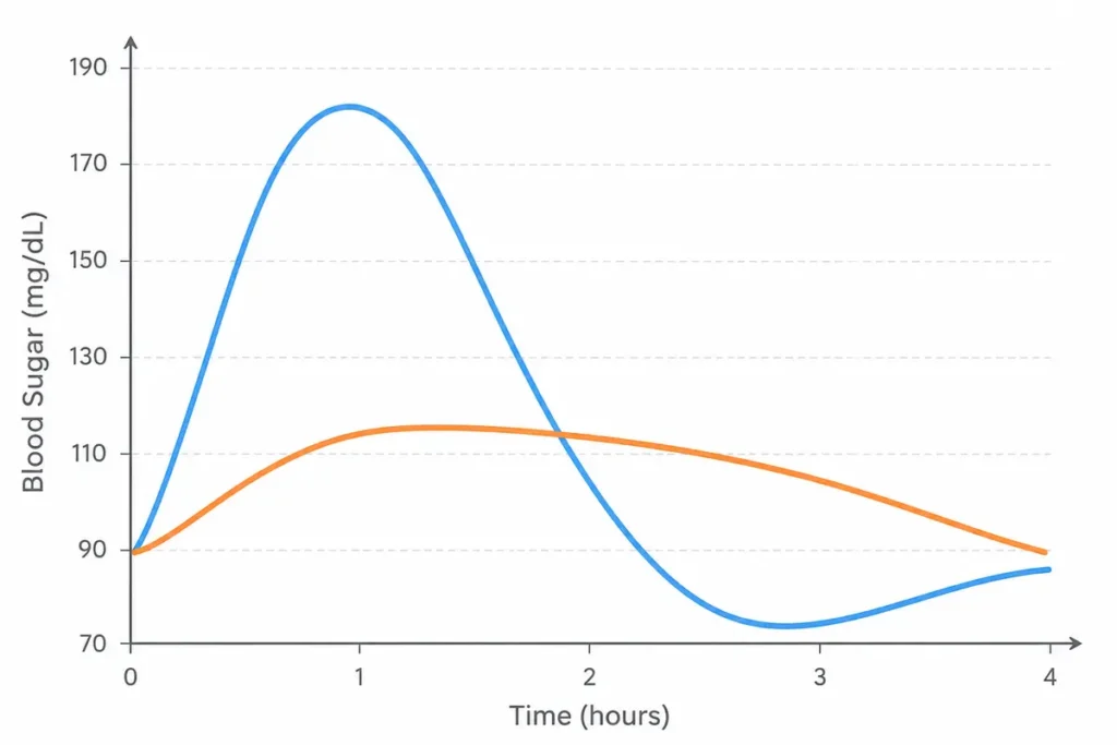 Diagram comparing blood sugar spike and crash from high-sugar meals vs. balanced meals