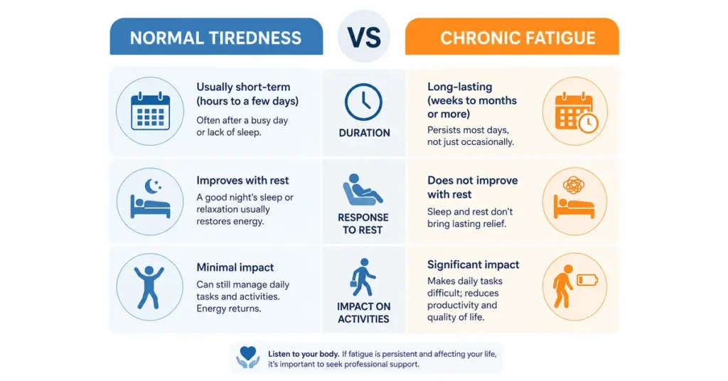 Comparison chart of normal tiredness vs chronic fatigue symptoms